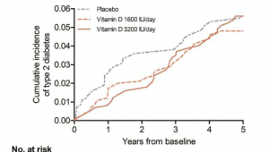 研究表明服用高剂量维生素 D 补充剂五年不会影响 2 型糖尿病的发病率